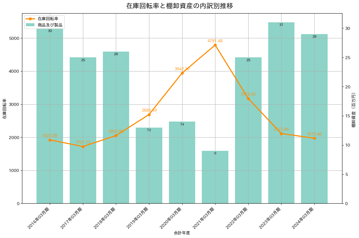 在庫回転率の推移グラフ