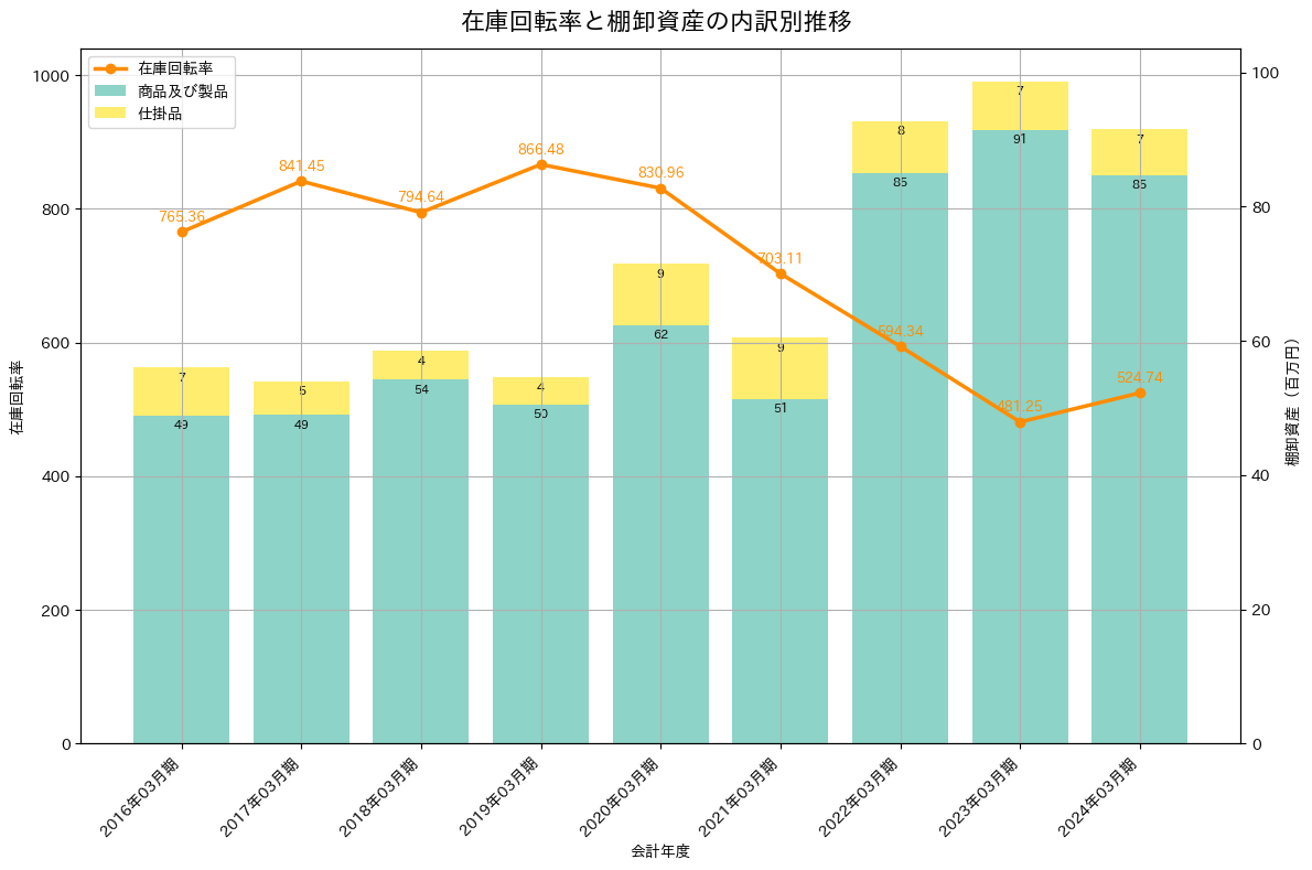 在庫回転率の推移グラフ