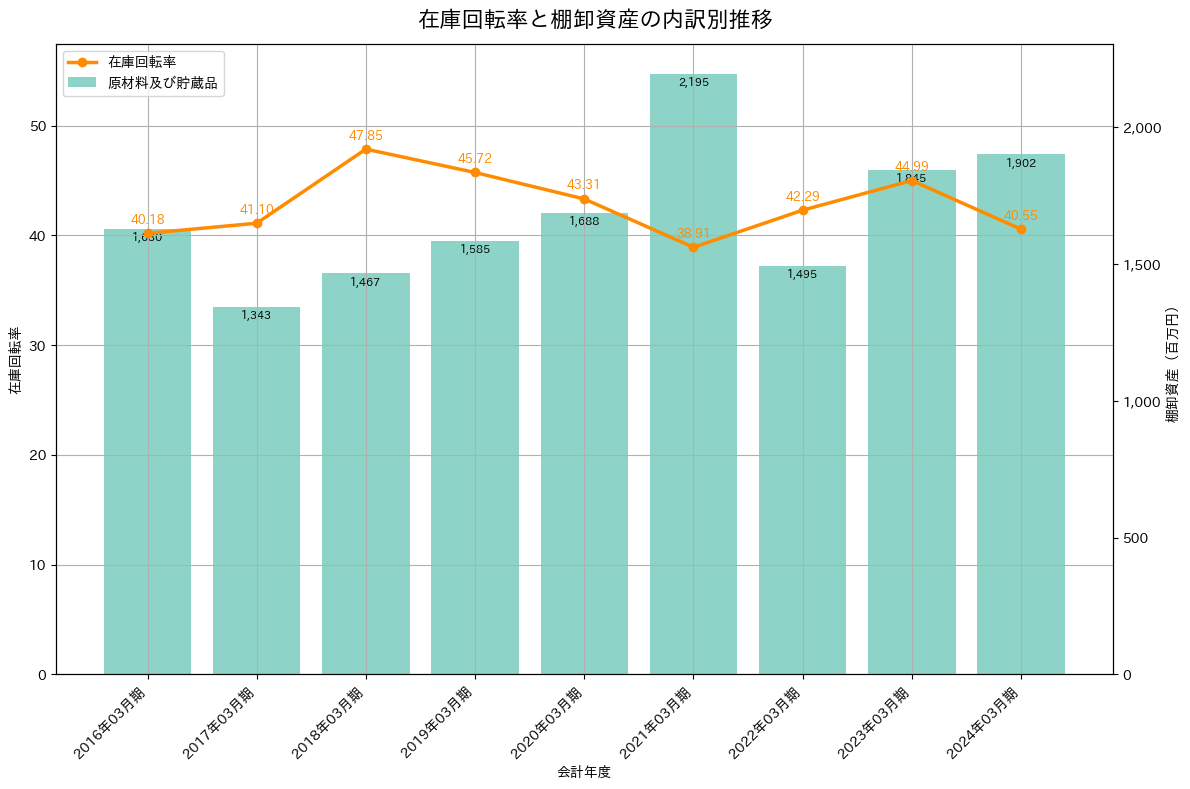 在庫回転率の推移グラフ