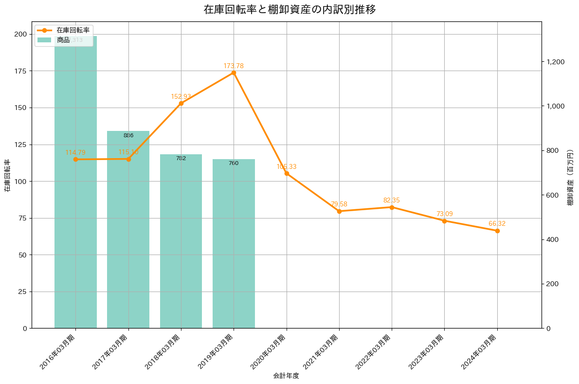 在庫回転率の推移グラフ