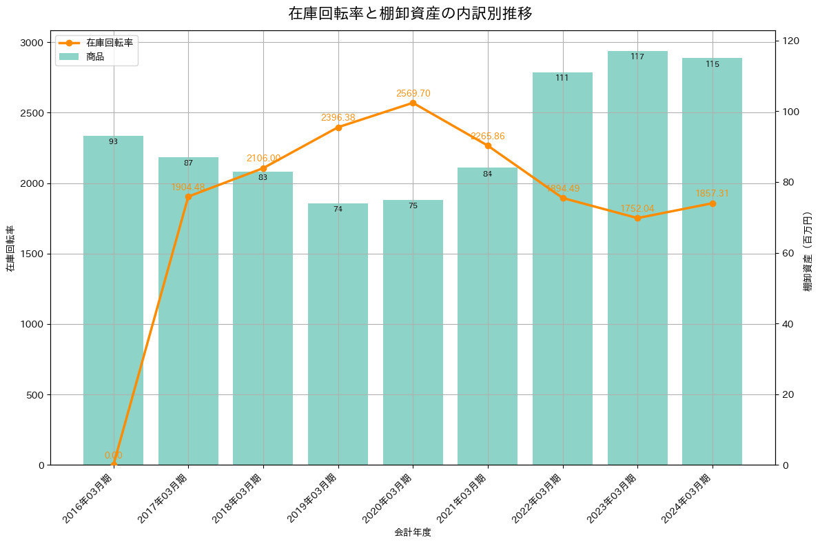 在庫回転率の推移グラフ