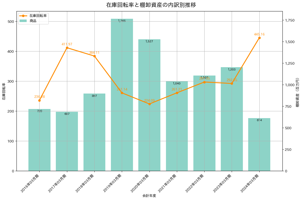 在庫回転率の推移グラフ