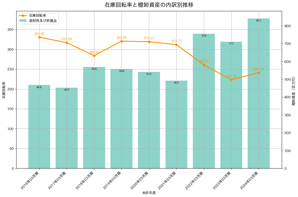 在庫回転率の推移グラフ