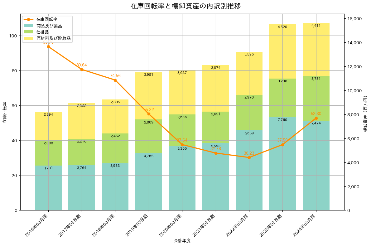 在庫回転率の推移グラフ