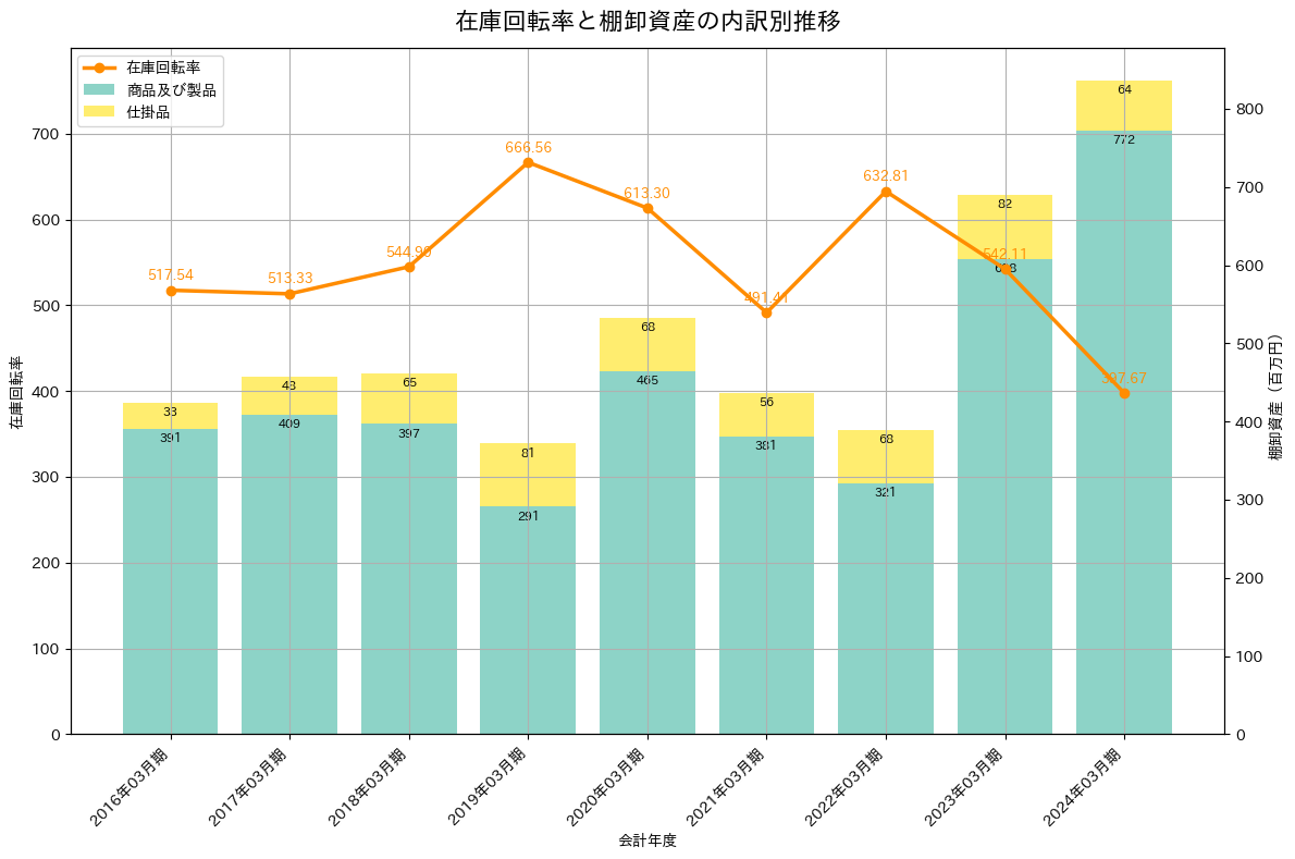 在庫回転率の推移グラフ