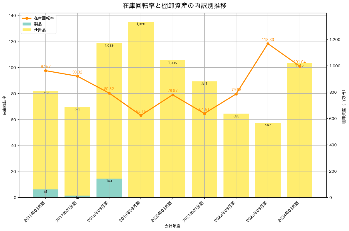 在庫回転率の推移グラフ