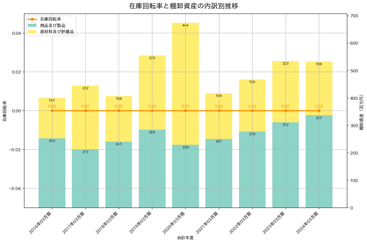 在庫回転率の推移グラフ