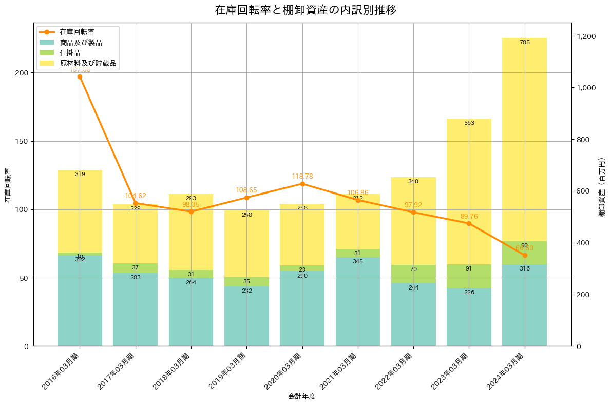 在庫回転率の推移グラフ