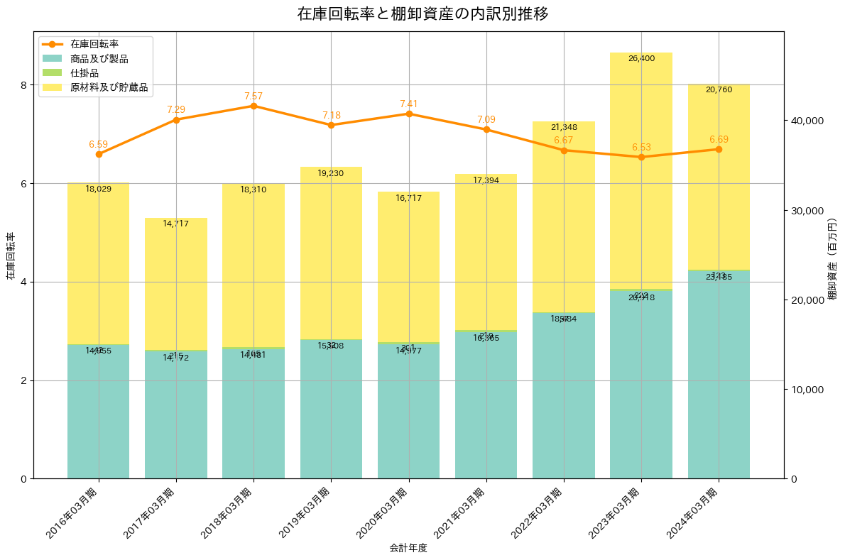 在庫回転率の推移グラフ