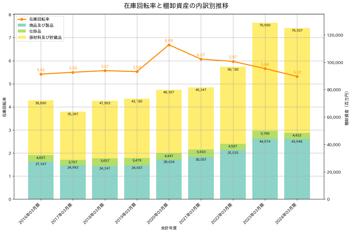 在庫回転率の推移グラフ