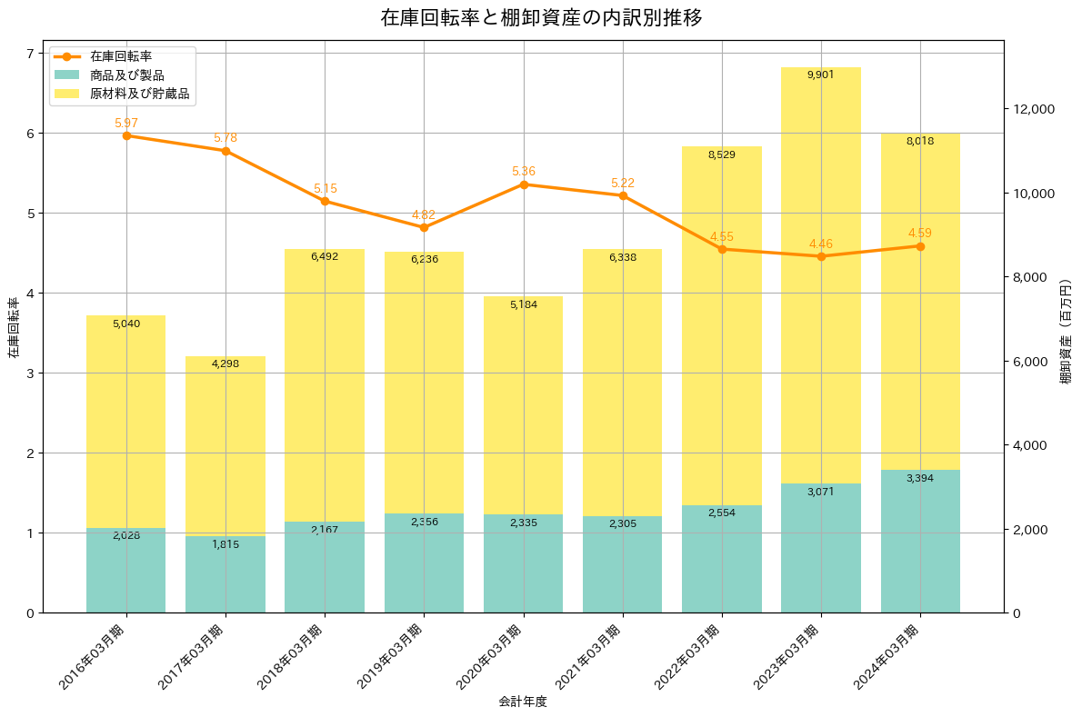 在庫回転率の推移グラフ