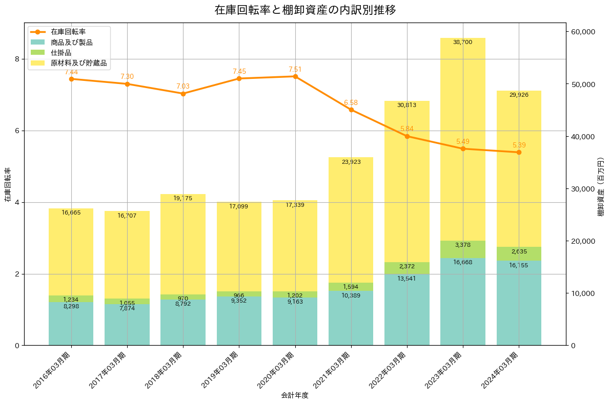 在庫回転率の推移グラフ