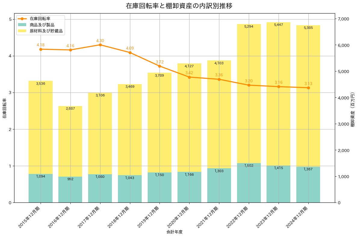 在庫回転率の推移グラフ