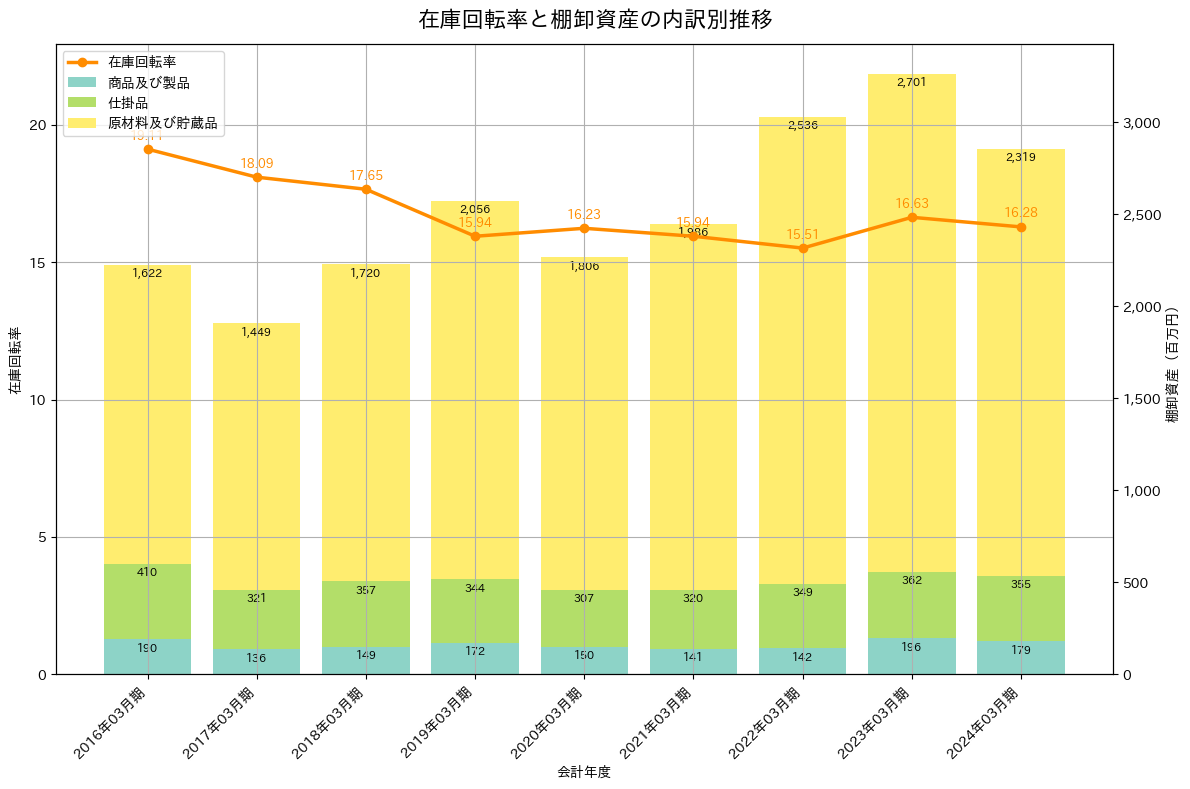 在庫回転率の推移グラフ
