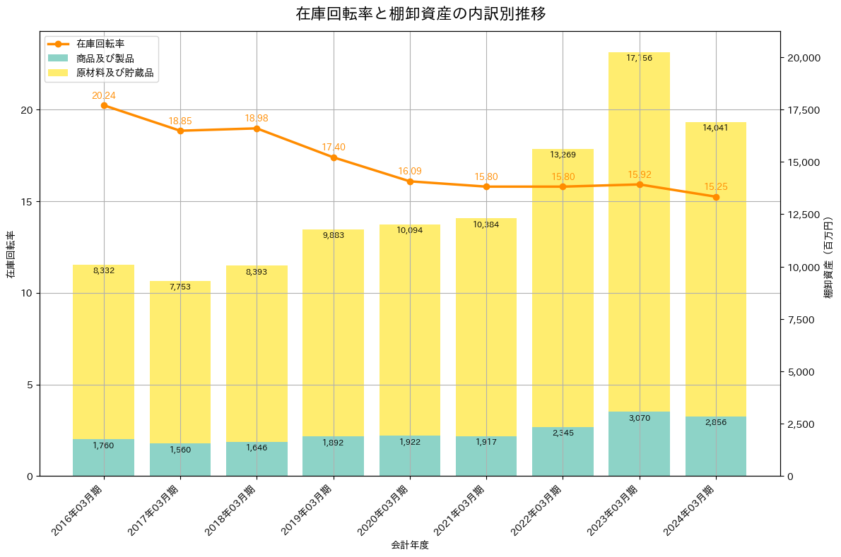 在庫回転率の推移グラフ