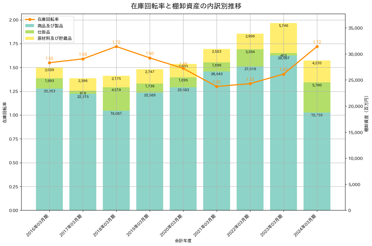 在庫回転率の推移グラフ