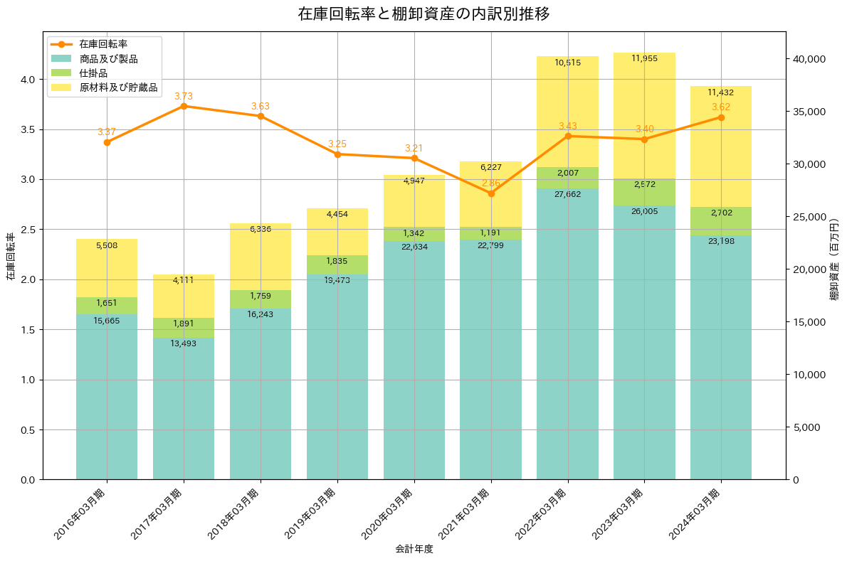 在庫回転率の推移グラフ