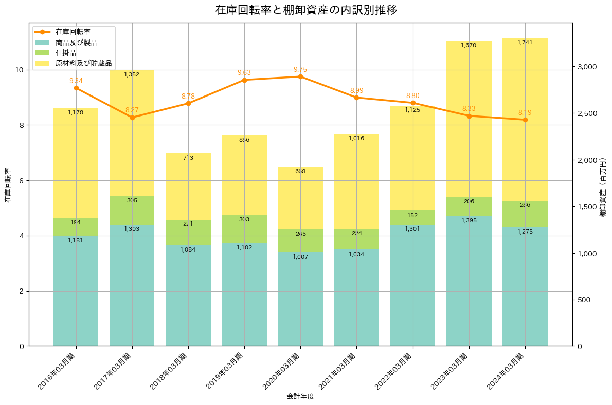 在庫回転率の推移グラフ