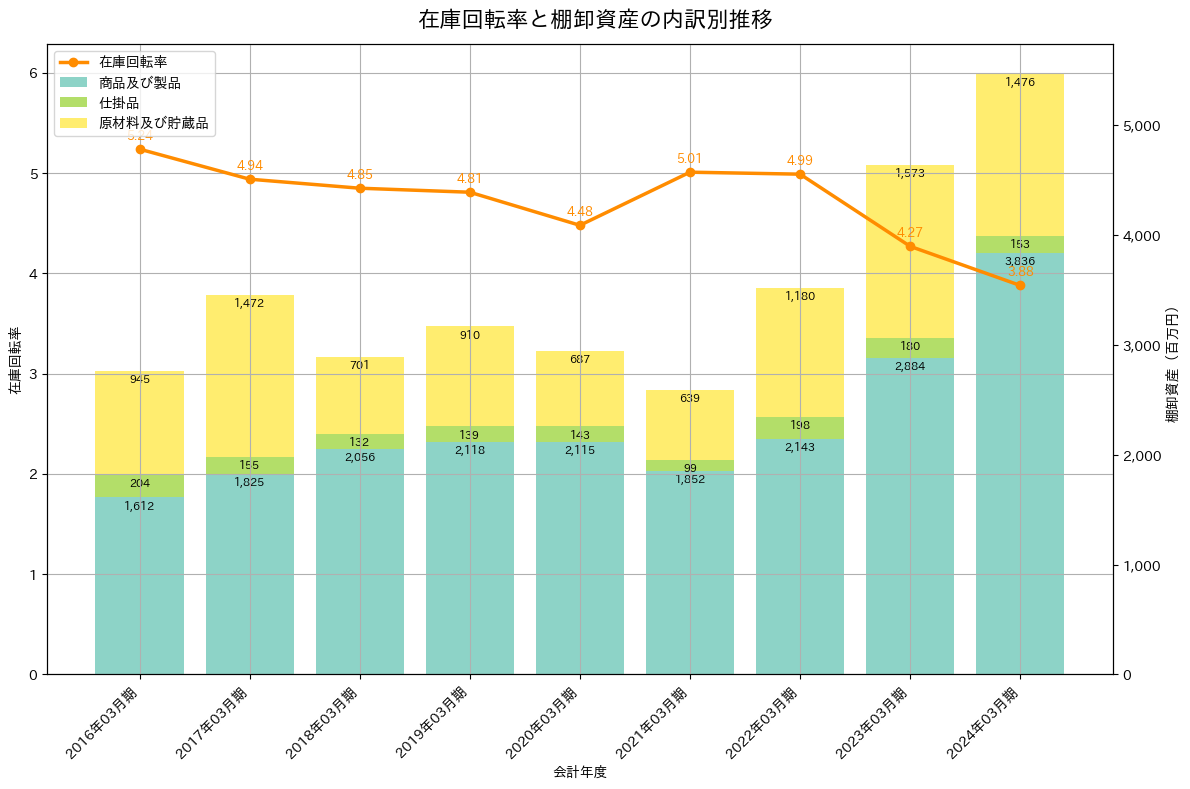 在庫回転率の推移グラフ