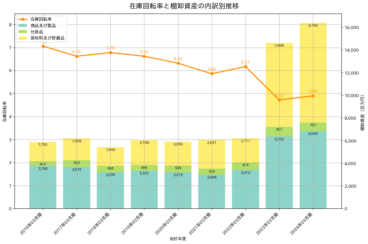 在庫回転率の推移グラフ