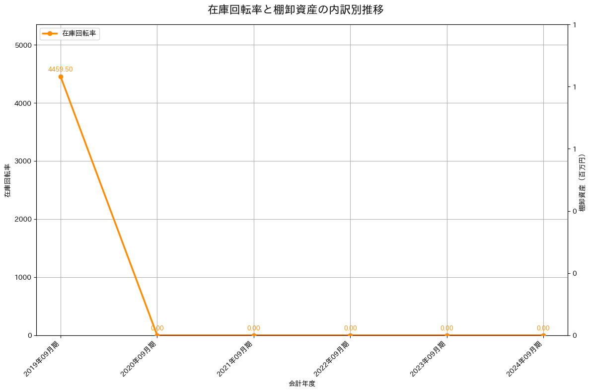 在庫回転率の推移グラフ