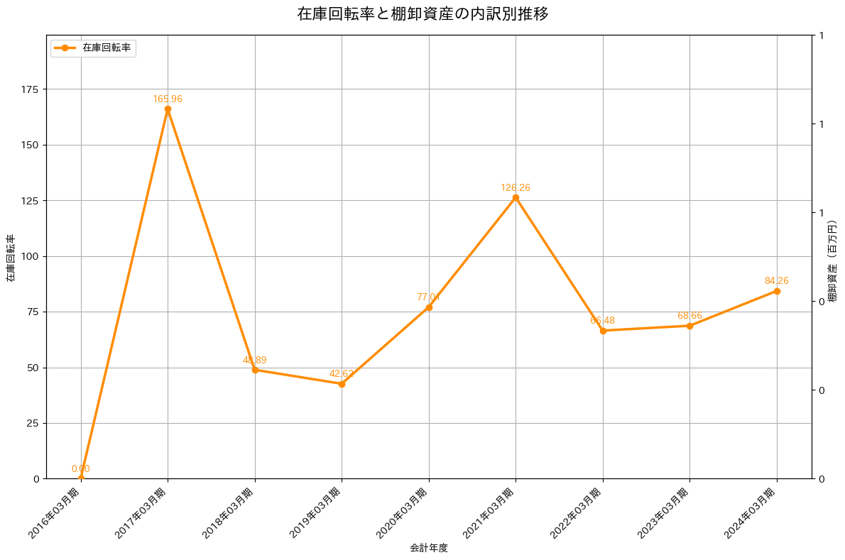 在庫回転率の推移グラフ