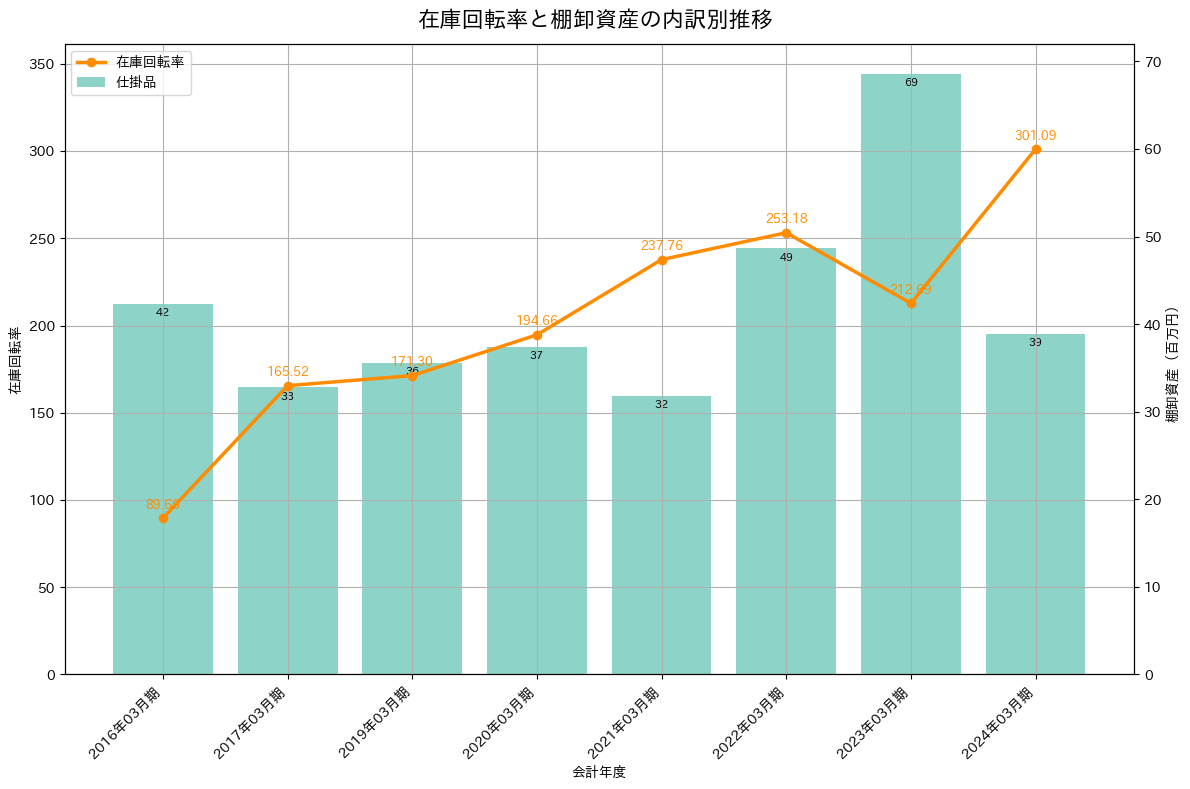 在庫回転率の推移グラフ