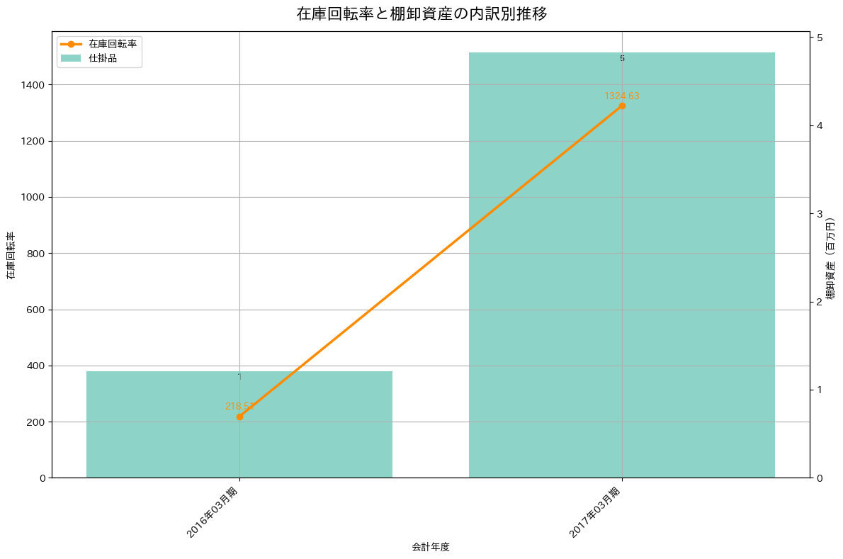 在庫回転率の推移グラフ