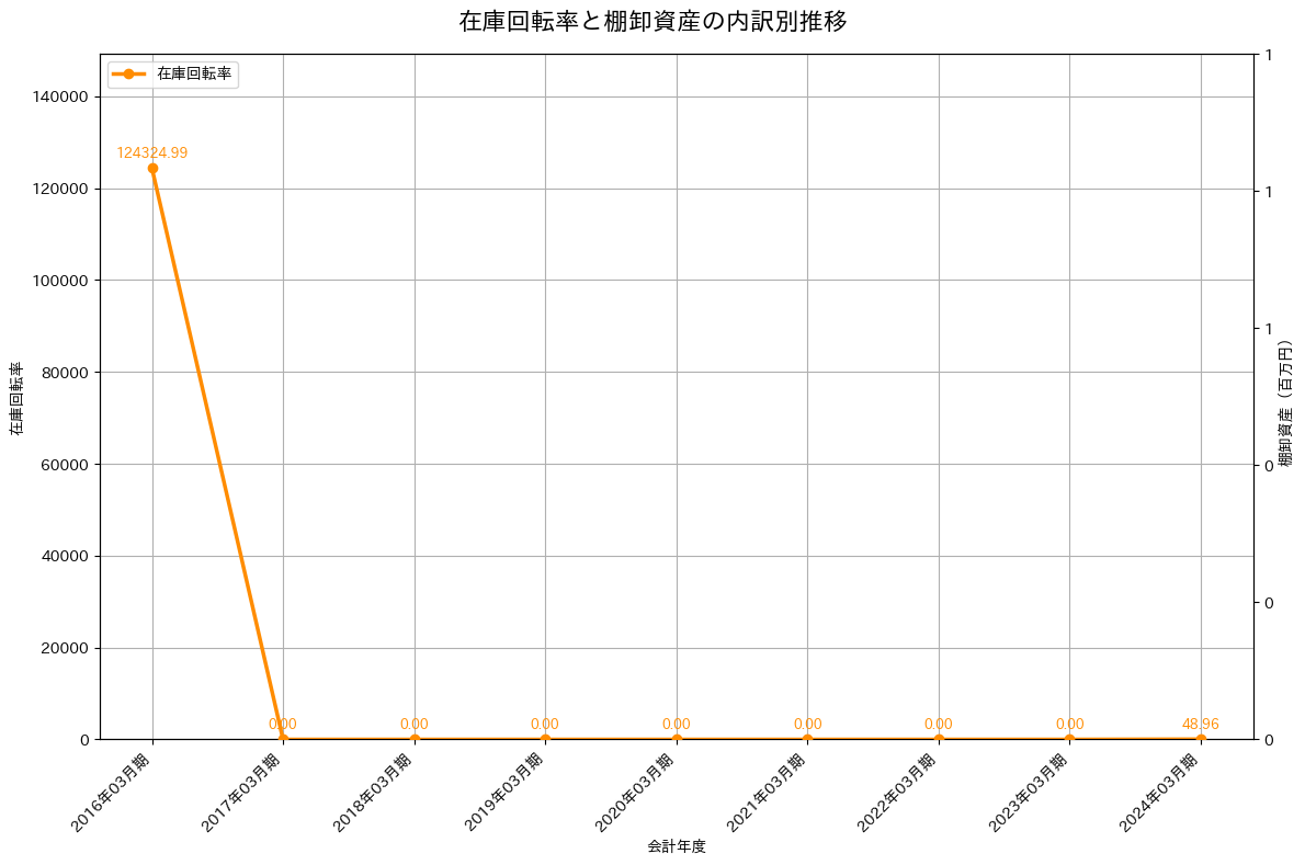在庫回転率の推移グラフ