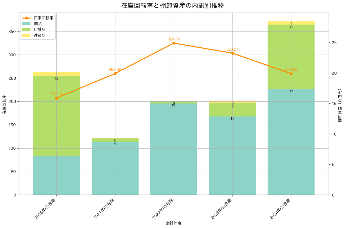 在庫回転率の推移グラフ