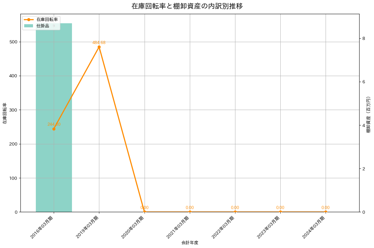 在庫回転率の推移グラフ