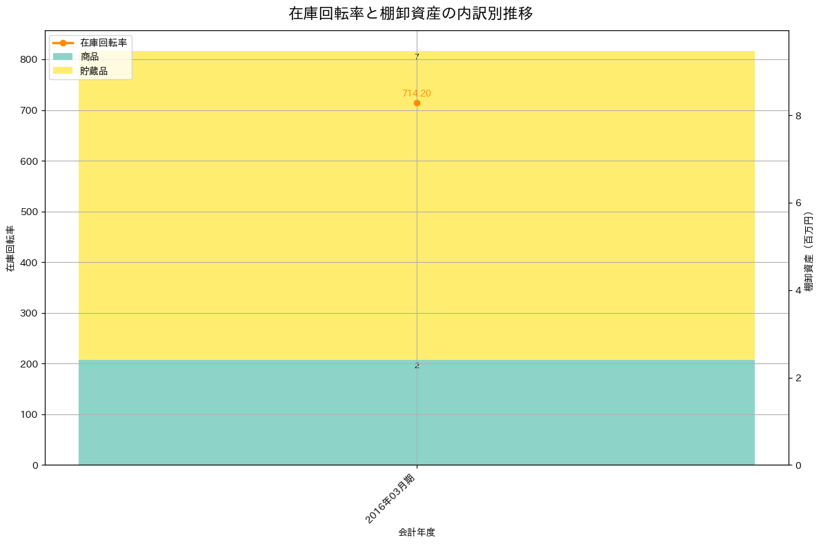 在庫回転率の推移グラフ