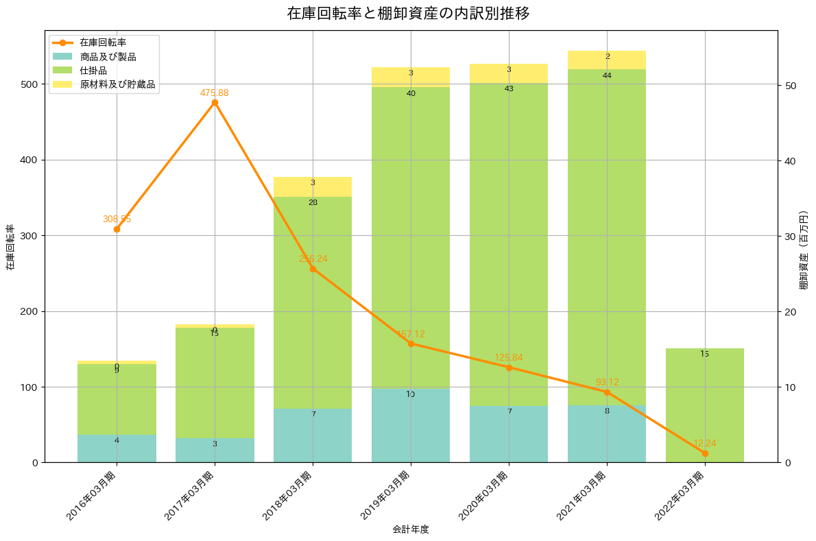 在庫回転率の推移グラフ