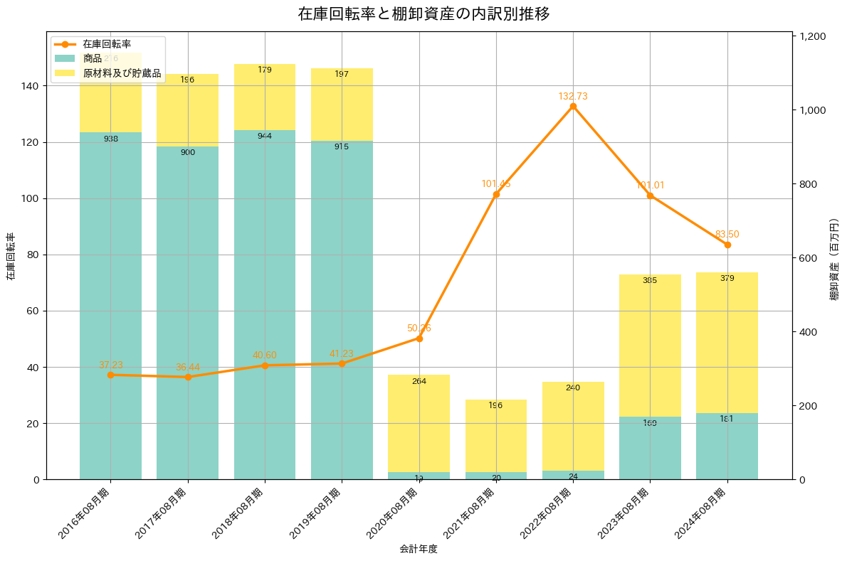 在庫回転率の推移グラフ