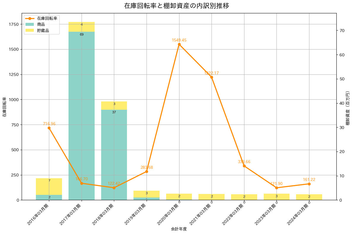 在庫回転率の推移グラフ
