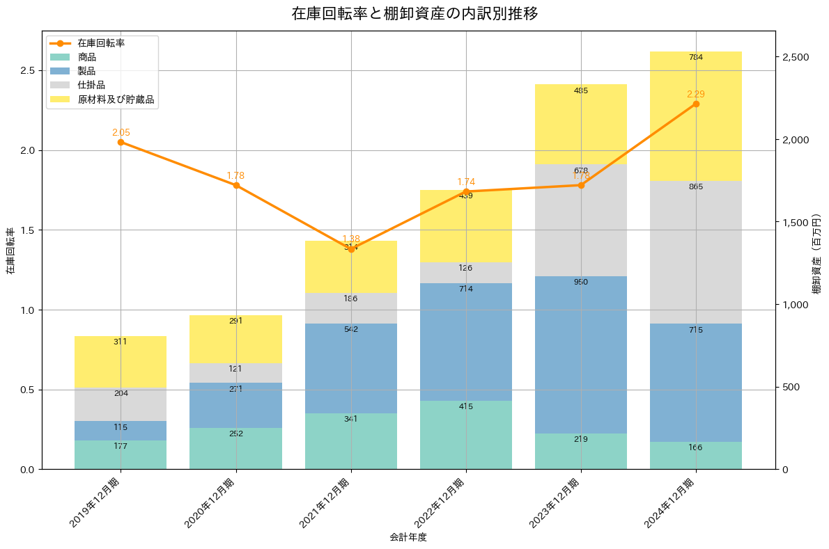 在庫回転率の推移グラフ