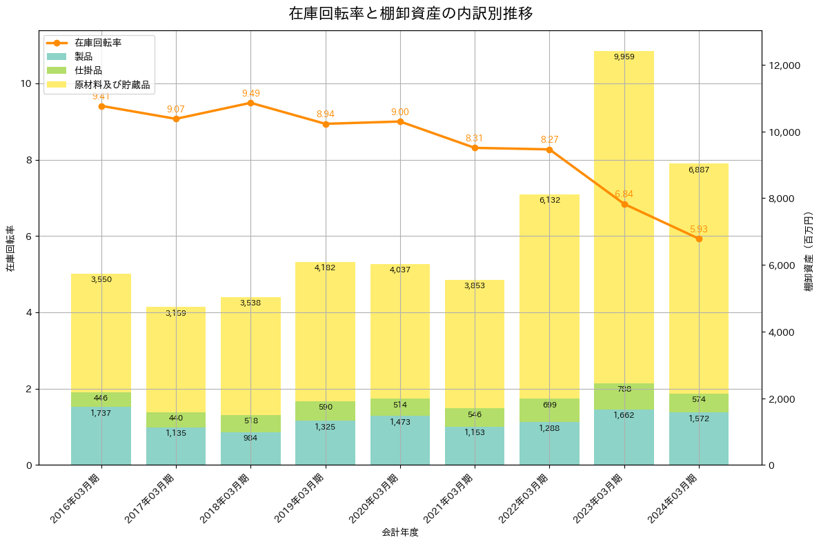 在庫回転率の推移グラフ