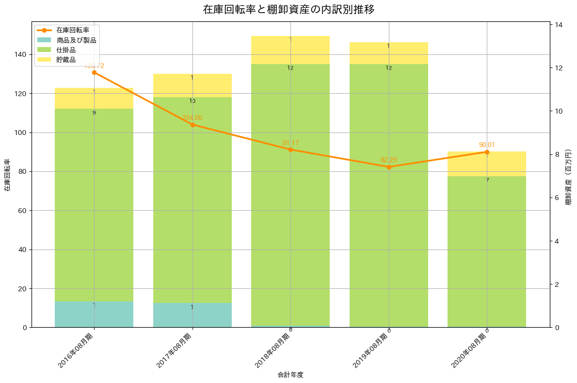 在庫回転率の推移グラフ