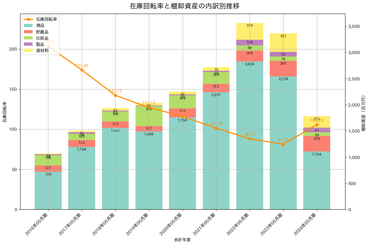 在庫回転率の推移グラフ
