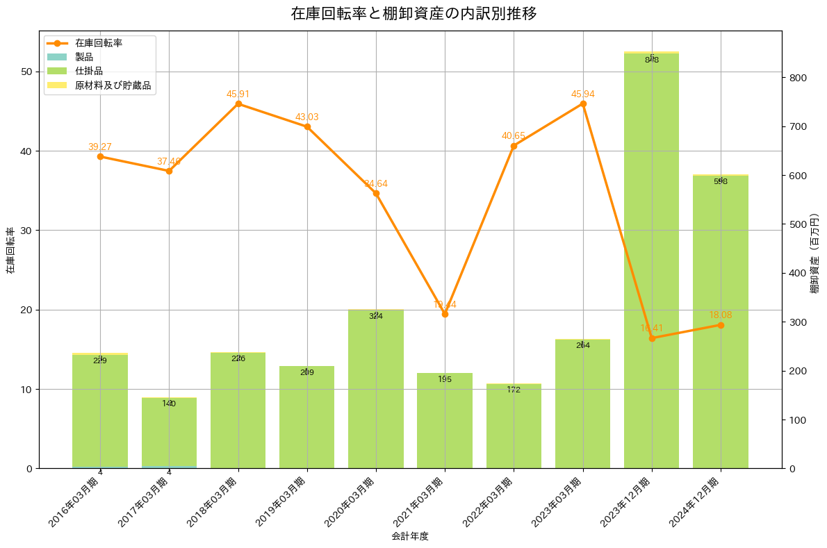 在庫回転率の推移グラフ