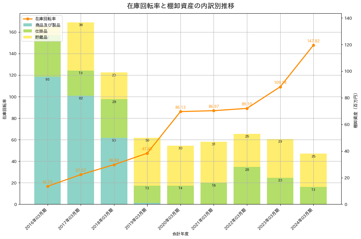 在庫回転率の推移グラフ