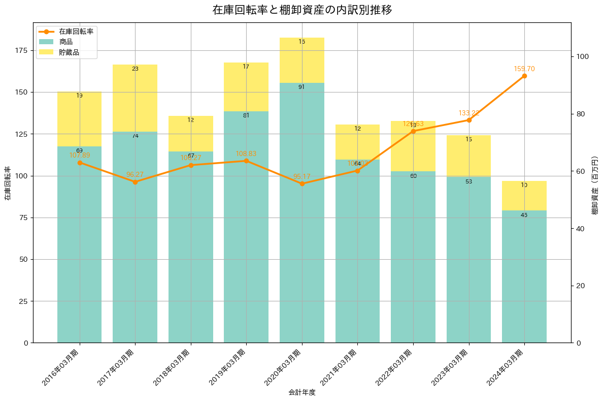 在庫回転率の推移グラフ