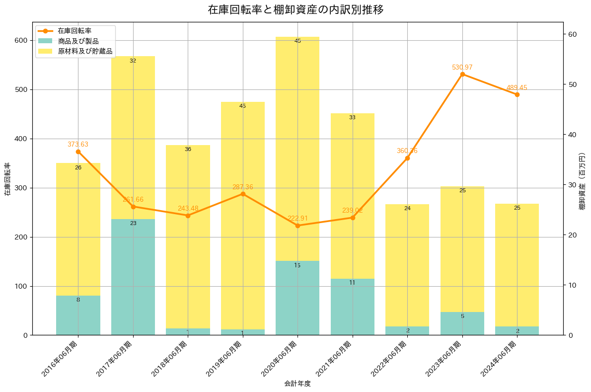 在庫回転率の推移グラフ