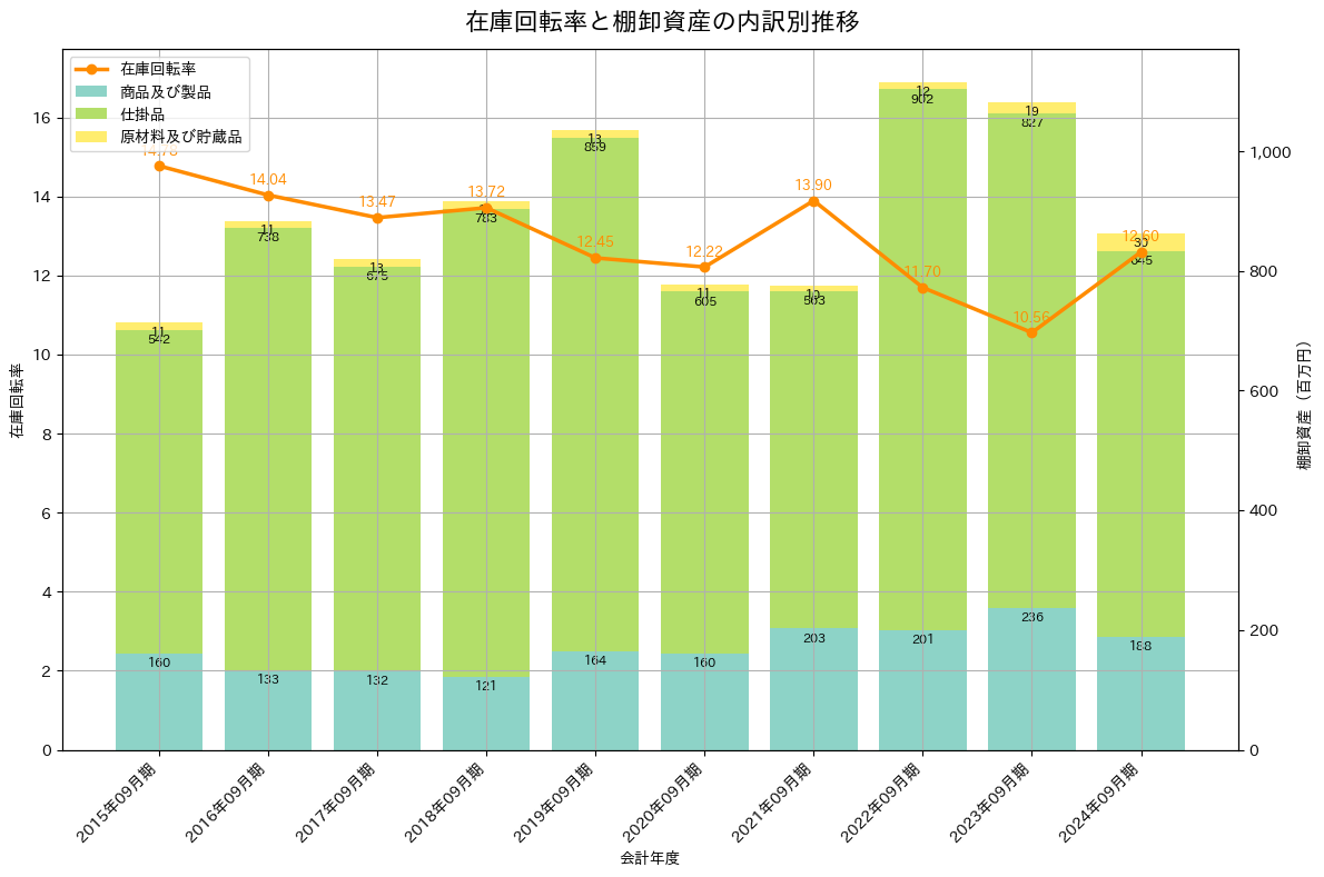 在庫回転率の推移グラフ