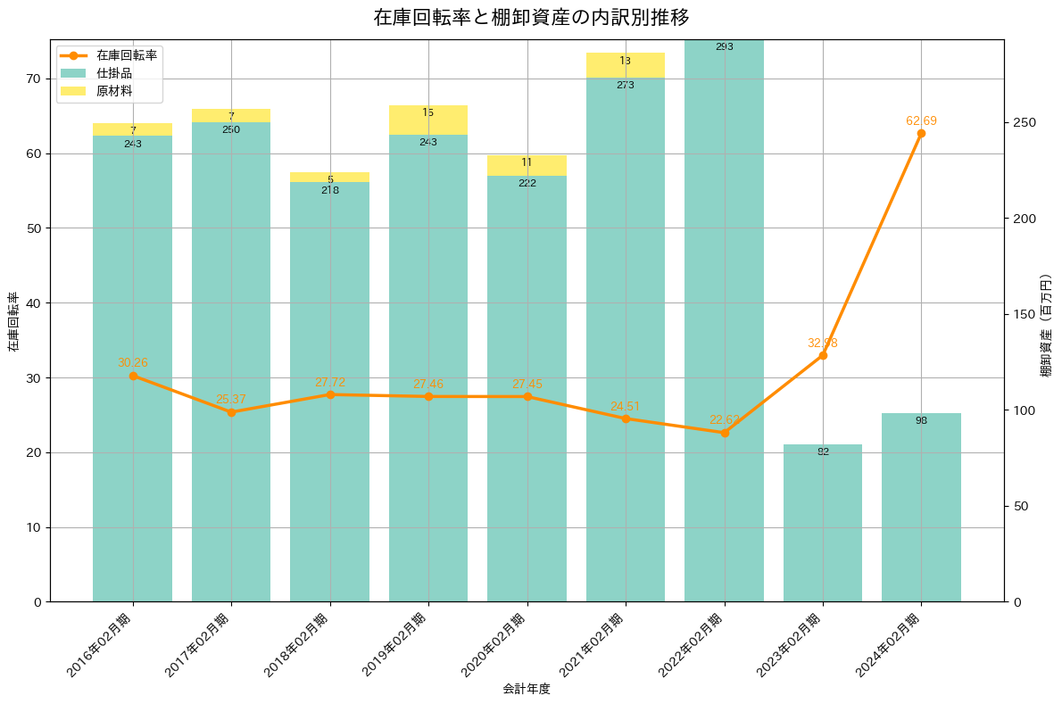 在庫回転率の推移グラフ