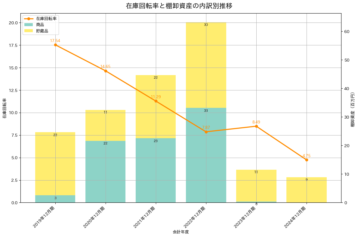 在庫回転率の推移グラフ