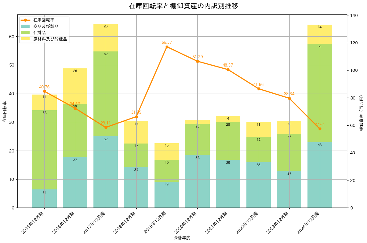 在庫回転率の推移グラフ