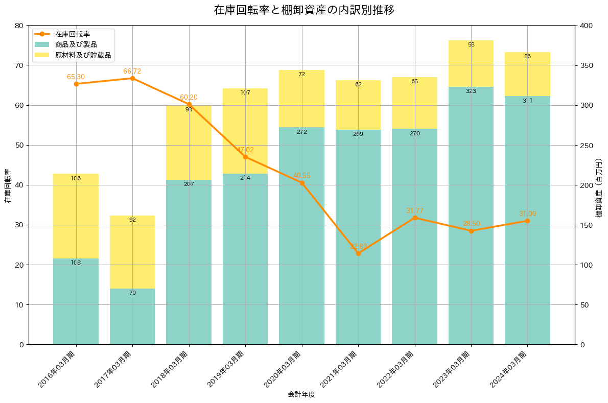 在庫回転率の推移グラフ