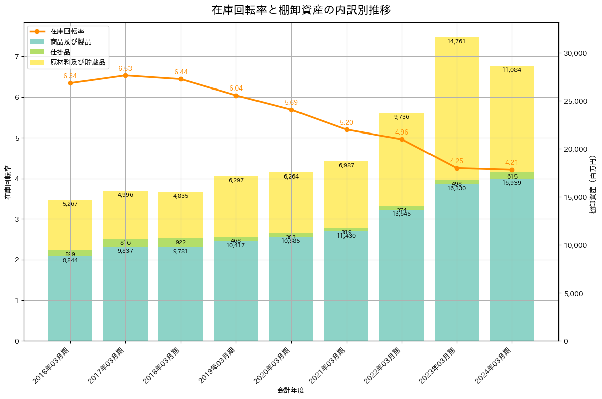 在庫回転率の推移グラフ
