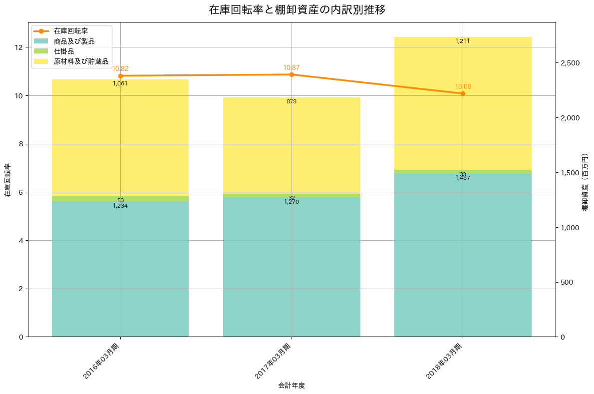 在庫回転率の推移グラフ